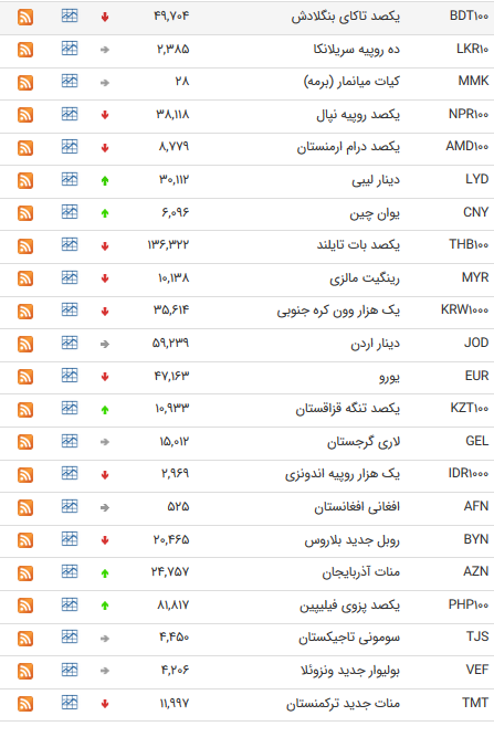 نرخ ۴۷ ارز بین بانکی در ۱۷ تیر ۹۸ +جدول