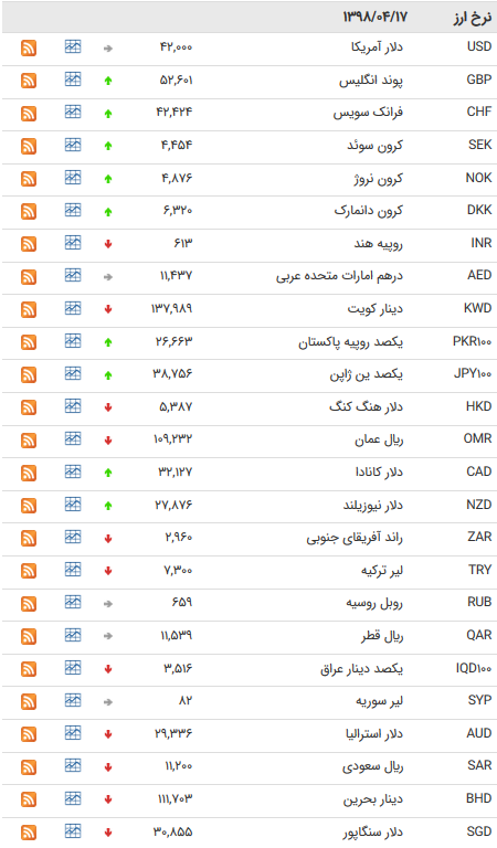 نرخ ۴۷ ارز بین بانکی در ۱۷ تیر ۹۸ +جدول