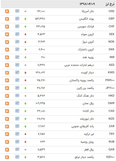 نرخ ۴۷ ارز بین بانکی در نهم تیر ۹۸ + جدول