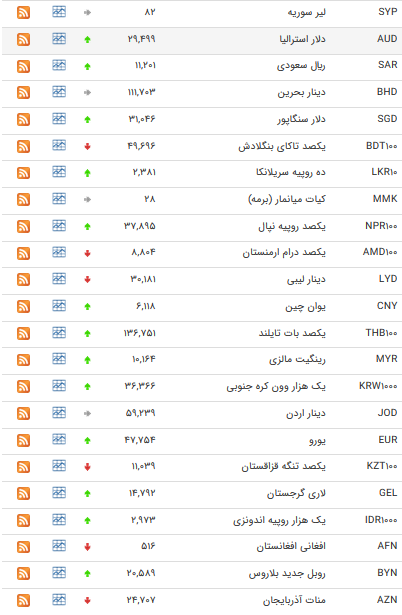 نرخ ۴۷ ارز بین بانکی در نهم تیر ۹۸ + جدول