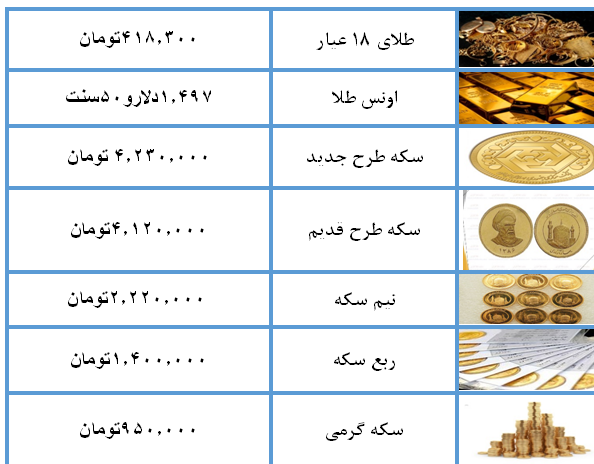 نرخ سکه و طلا در ۱۹ مرداد ۹۸ + جدول