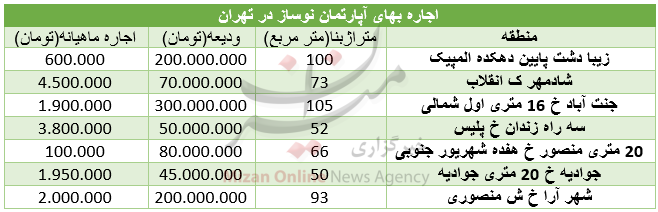 قیمت اجاره آپارتمان نوساز در تهران