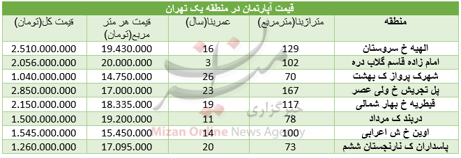 قیمت مسکن در منطقه یک