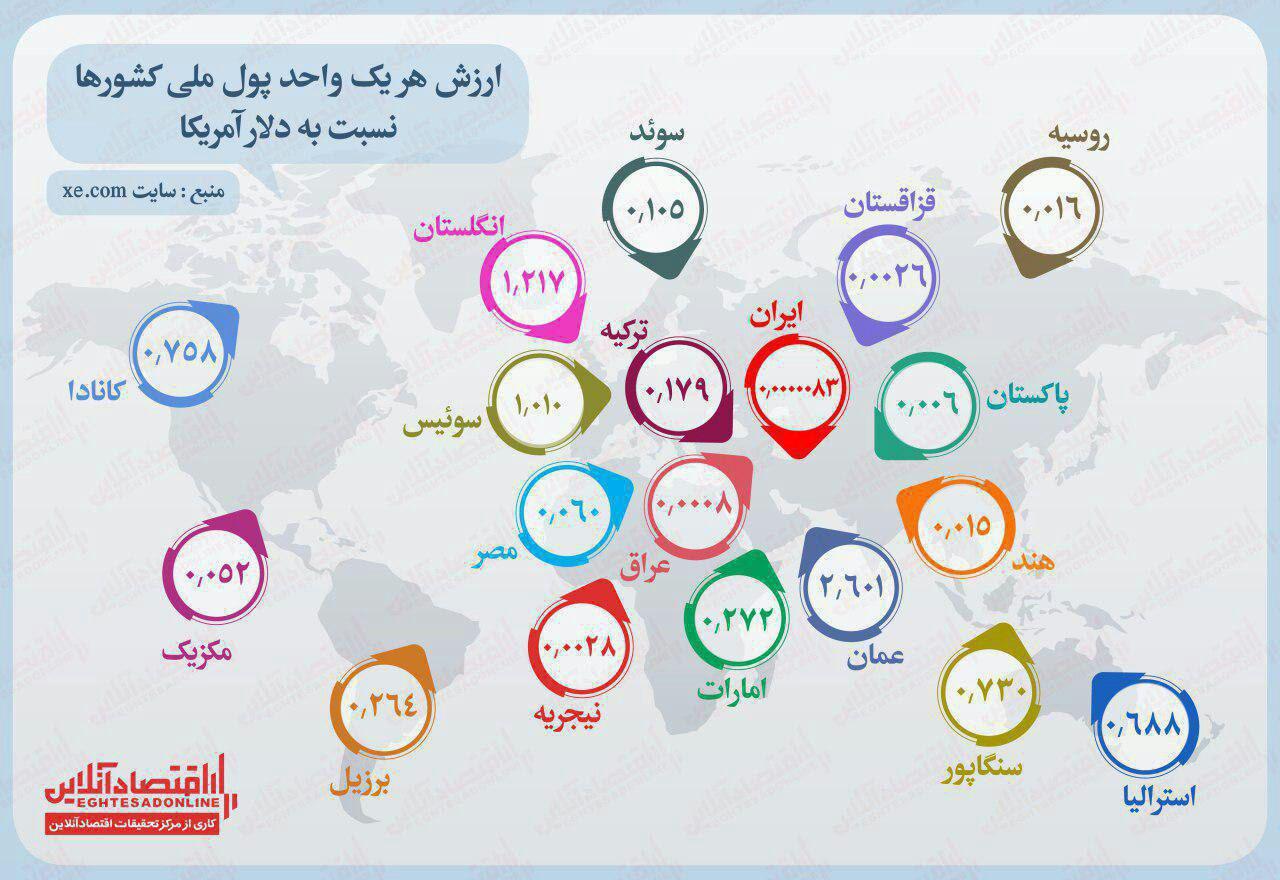 ارزش پول کشورها مقابل دلار