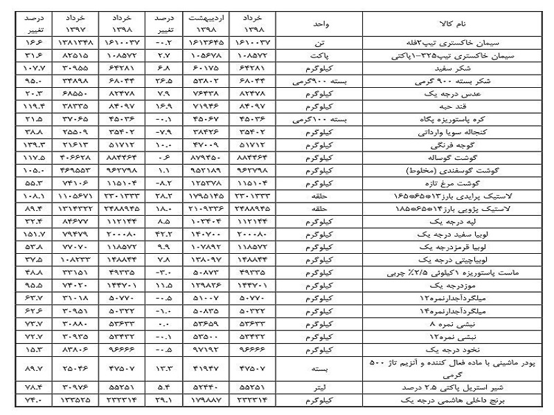 لیست جدید گرانی ۵۵ کالای اساسی/ سیب زمینی رکورددار + جدول