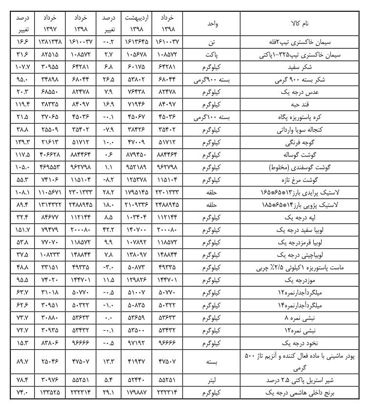 لیست جدید گرانی ۵۵ کالای اساسی