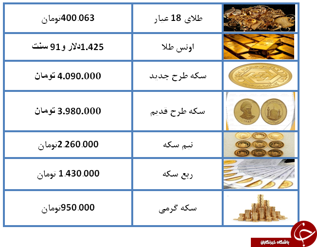 نرخ سکه و طلا در سوم مرداد ۹۸/سکه ۴میلیون و ۹۰ هزار تومان شد