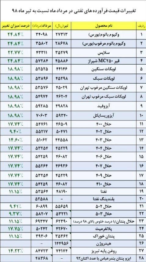 رشد ۹ تا ۲۵ درصدی قیمت فرآورده‌های نفتی ویژه در مرداد+جدول