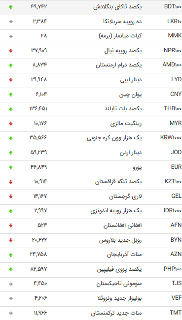 نرخ ۴۷ ارز بین بانکی در ۹ مرداد ۹۸ + جدول