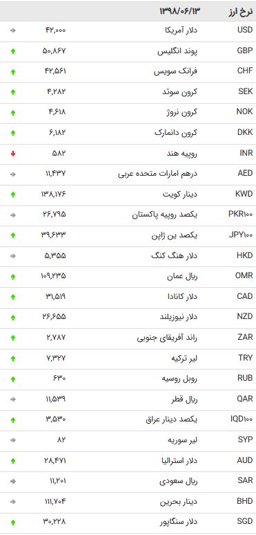 نرخ ۴۷ ارز بین بانکی در ۱۳ شهریور ۹۸ +جدول