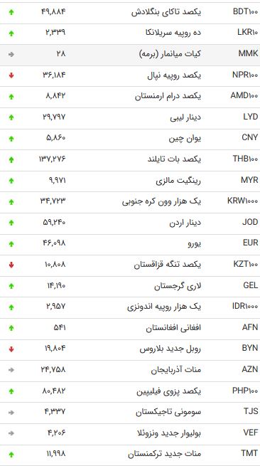 نرخ ۴۷ ارز بین بانکی در ۱۳ شهریور ۹۸ +جدول