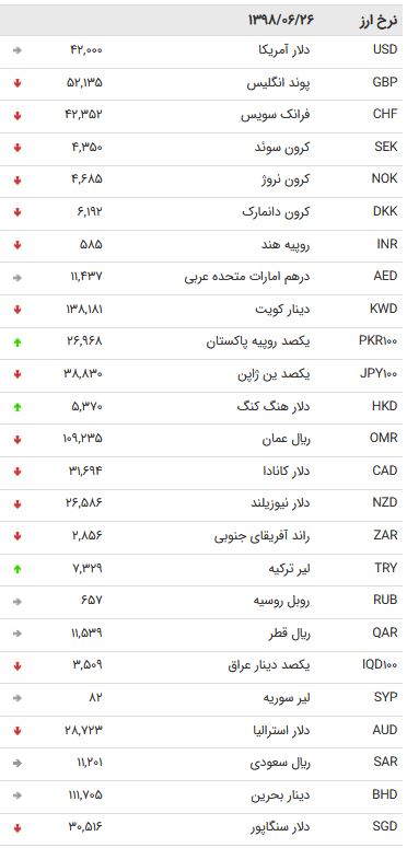 نرخ ۴۷ ارز بین بانکی در ۲۶ شهریور ۹۸ + جدول