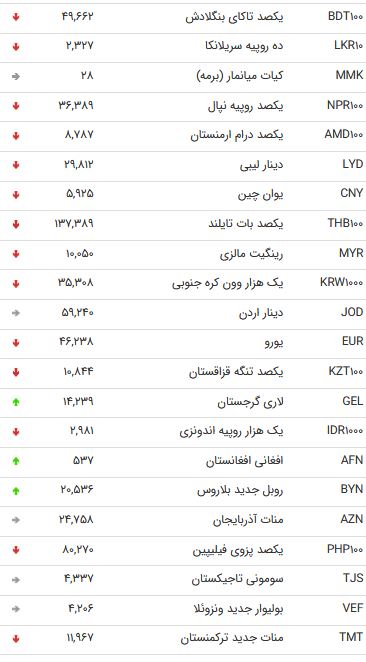 نرخ ۴۷ ارز بین بانکی در ۲۶ شهریور ۹۸ + جدول