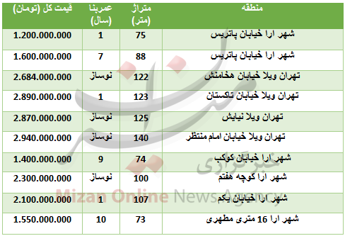 خرید آپارتمان در شهر آرا چقدر تمام می‌شود؟