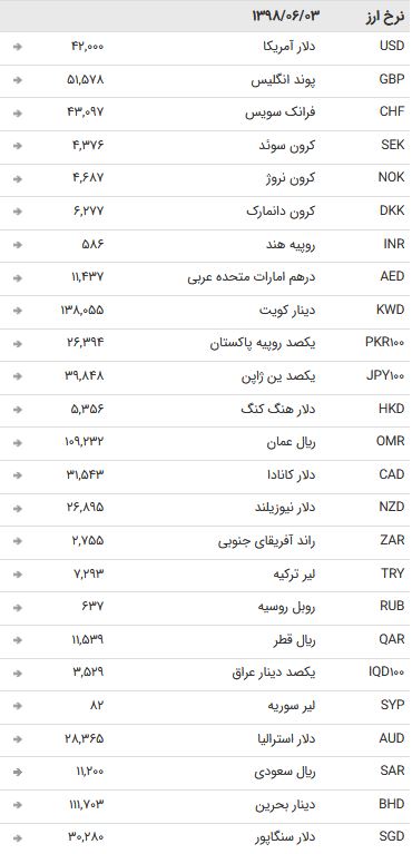 نرخ ۴۷ ارز بین بانکی در سوم شهریور ۹۸ + جدول