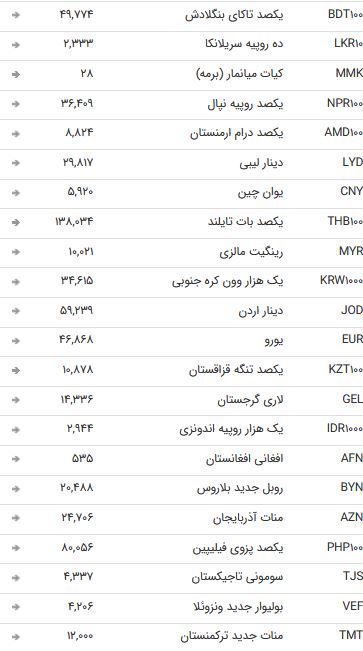 نرخ ۴۷ ارز بین بانکی در سوم شهریور ۹۸ + جدول