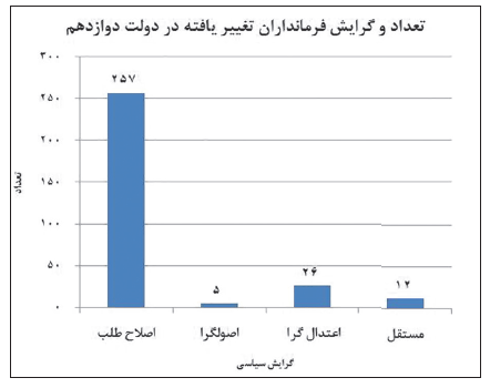 انتصابات وزارت کشور ۸۶ درصد اصلاح‌طلب