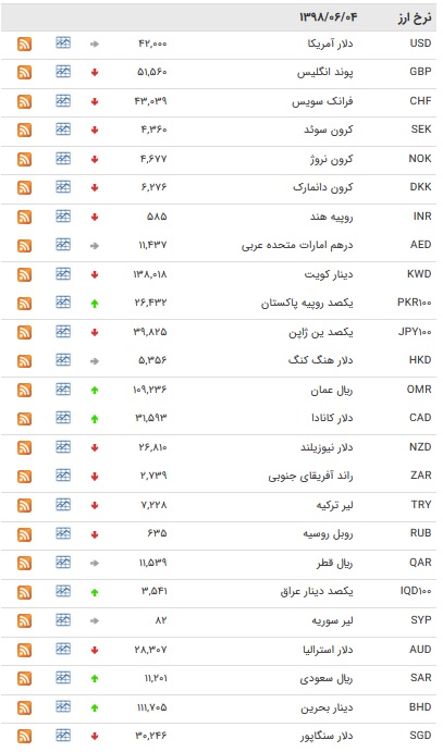 نرخ ۴۷ ارز بین بانکی در ۴ شهریور ۹۸ + جدول