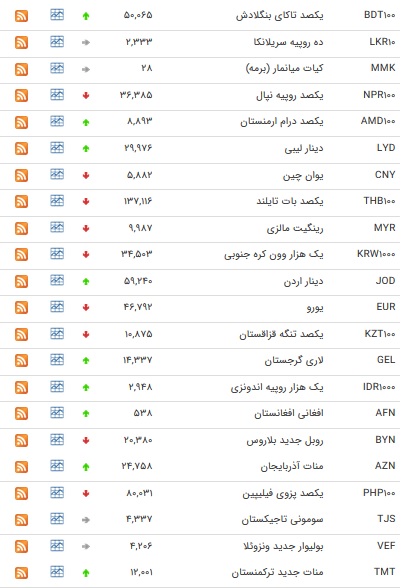 نرخ ۴۷ ارز بین بانکی در ۴ شهریور ۹۸ + جدول