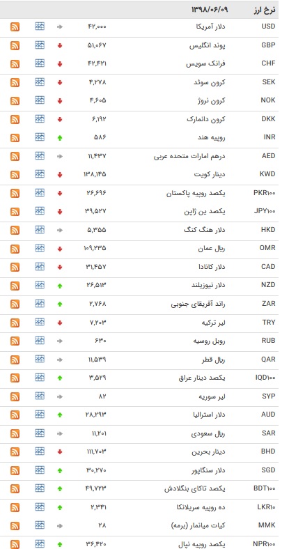 نرخ ۴۷ ارز بین بانکی در ۹ شهریور ۹۸ + جدول