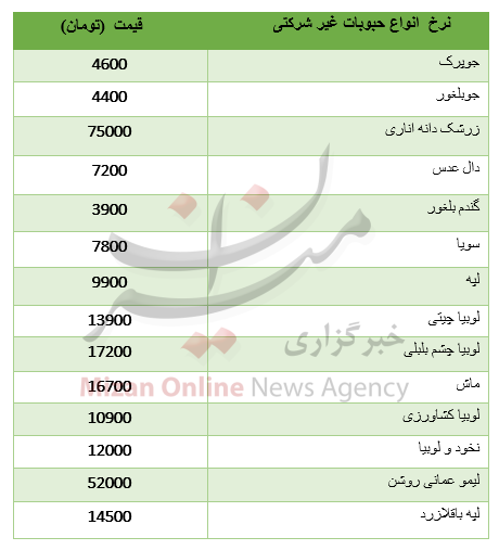 قیمت انواع حبوبات غیرشرکتی در میادین