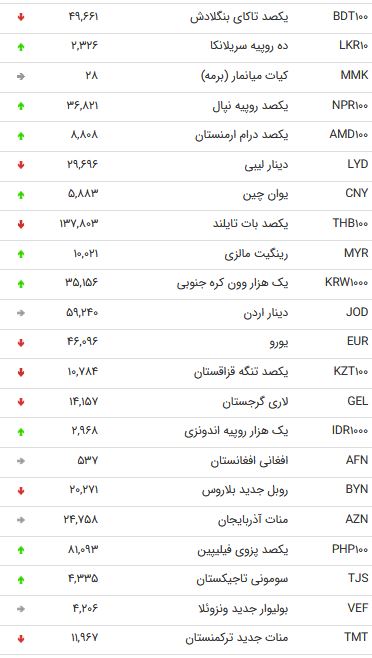 نرخ ۴۷ ارز بین بانکی در ۱۶ مهر ۹۸ + جدول