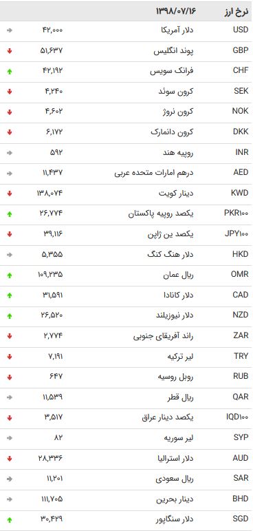 نرخ ۴۷ ارز بین بانکی در ۱۶ مهر ۹۸ + جدول