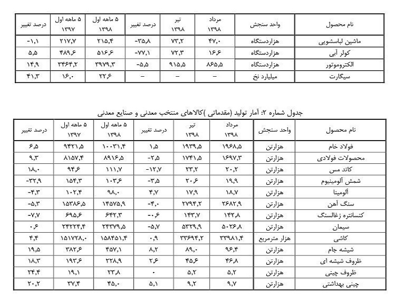 خودروسازان رکورددار کاهش تولید در مردادماه امسال+ جدول