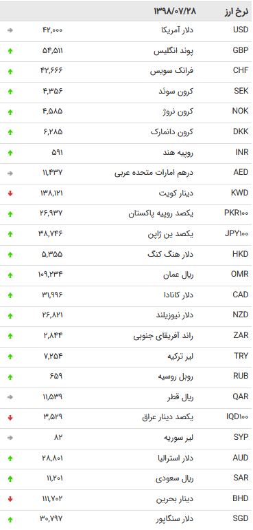 نرخ ۴۷ ارز بین بانکی در ۲۸ مهر ۹۸ + جدول