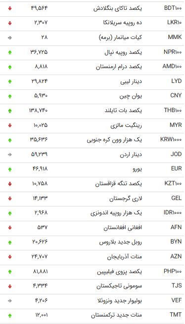 نرخ ۴۷ ارز بین بانکی در ۲۸ مهر ۹۸ + جدول