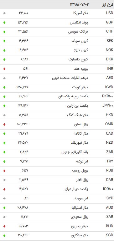 نرخ ۴۷ ارز بین بانکی در سوم مهر ۹۸ + جدول