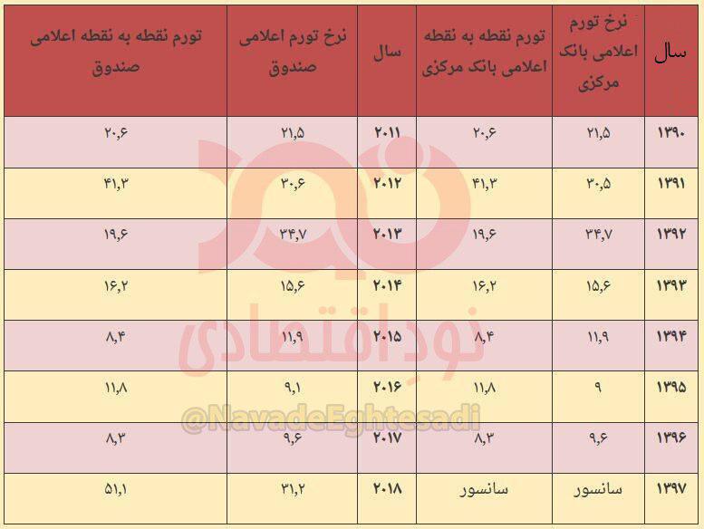 بانک‌مرکزی آمارهای سانسورشده را به خارجی‌ها داد + سند