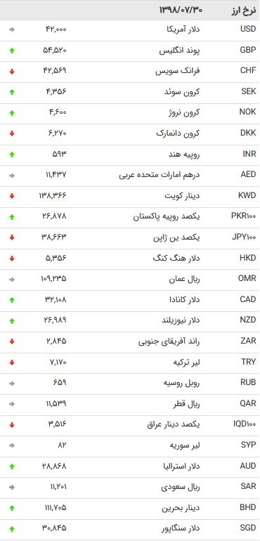 نرخ ۴۷ ارز بین بانکی در ۳۰ مهر ۹۸ + جدول