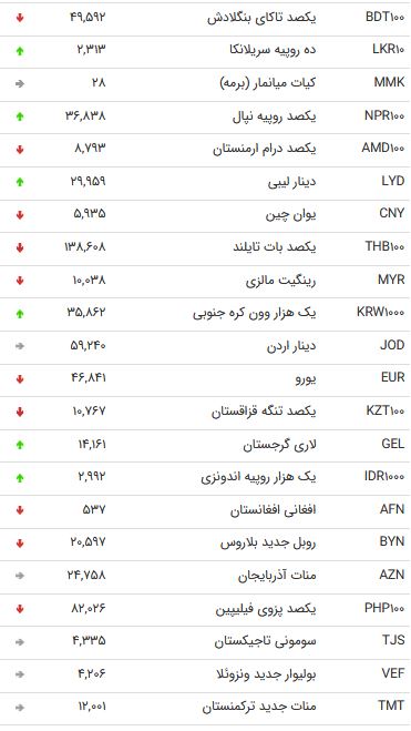 نرخ ۴۷ ارز بین بانکی در ۳۰ مهر ۹۸ + جدول