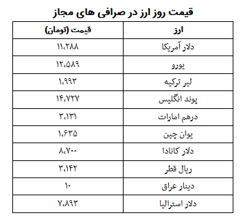 جدیدترین قیمت ارز در بازار آزاد