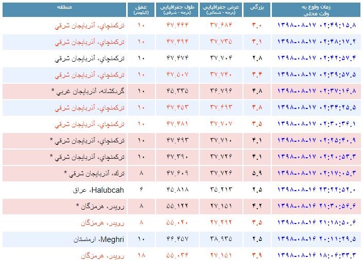 ۵ کشته و ۱۰۰ مصدوم در مناطق زلزله زده