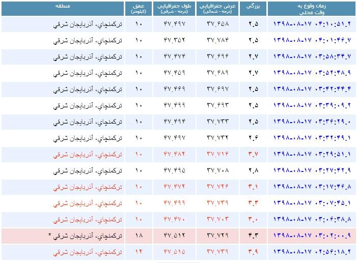 ۵ کشته و ۱۰۰ مصدوم در مناطق زلزله زده