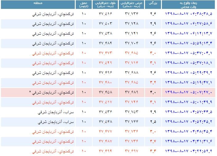 ۵ کشته و ۱۰۰ مصدوم در مناطق زلزله زده