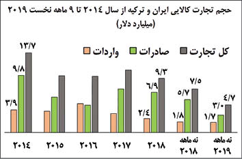 آمار جدید درباره تجارت ایران و ترکیه