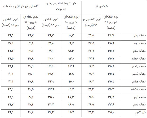 فاصله تورمی دهک‌ها به ٢.٢ درصد رسید