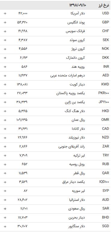 نرخ ۴۷ ارز بین بانکی در ۱۰ آذر  + جدول