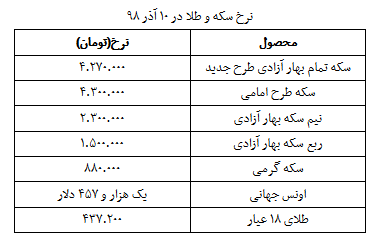 نرخ سکه و طلا در ۱۰ آذر  + جدول