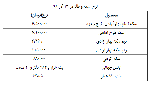 نرخ سکه و طلا در ۱۳ آذر  + جدول