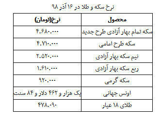 نرخ سکه و طلا در ۱۹ آذر  + جدول