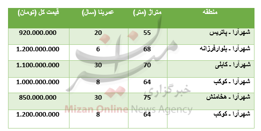 مظنه خرید آپارتمان در منطقه شهرآرا