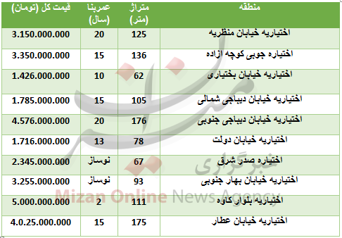 خرید واحد مسکونی در اختیاریه چقدر تمام می‌شود؟