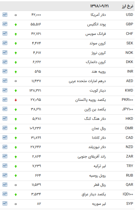 نرخ ۴۷ ارز بین بانکی در ۲۱ آذر + جدول