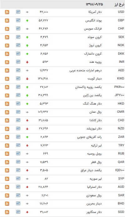 نرخ ۴۷ ارز بین بانکی در ۲۵ آذر + جدول