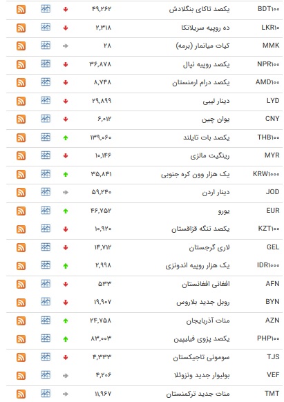 نرخ ۴۷ ارز بین بانکی در ۲۵ آذر + جدول