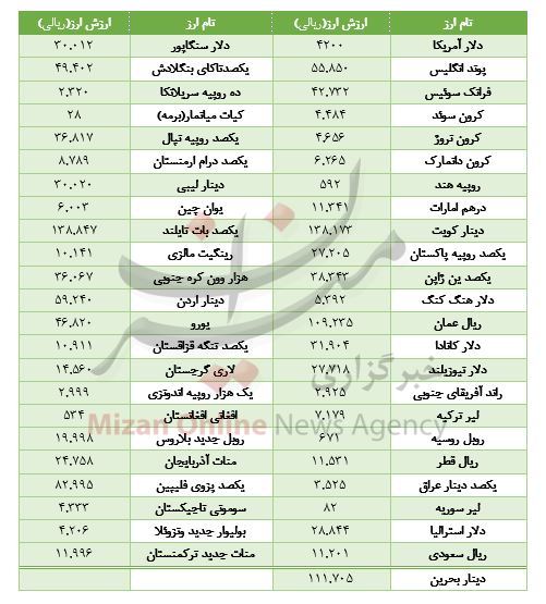 کاهش ارزش ۱۶ ارز در بازار بین بانکی